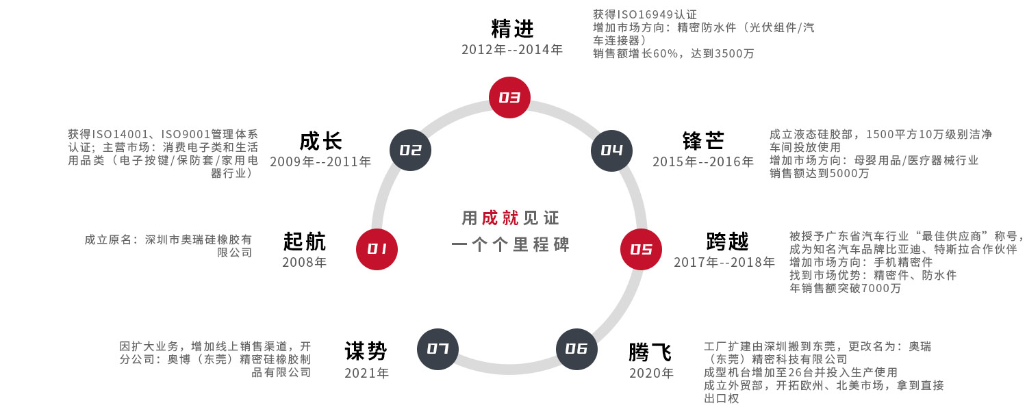 成長(zhǎng)歷程